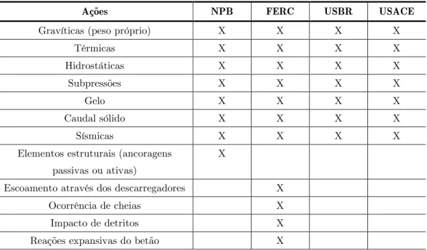 Tabela 2.2 – Quadro comparativo das ações consideradas por cada regulamento. 