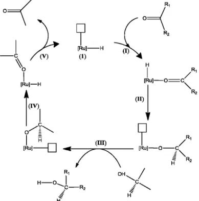 Figura 4. Mecanismo de uma reação de transferência de hidrogênio utilizando complexos de  rutênio e isopropanol como fonte de hidrogênio.