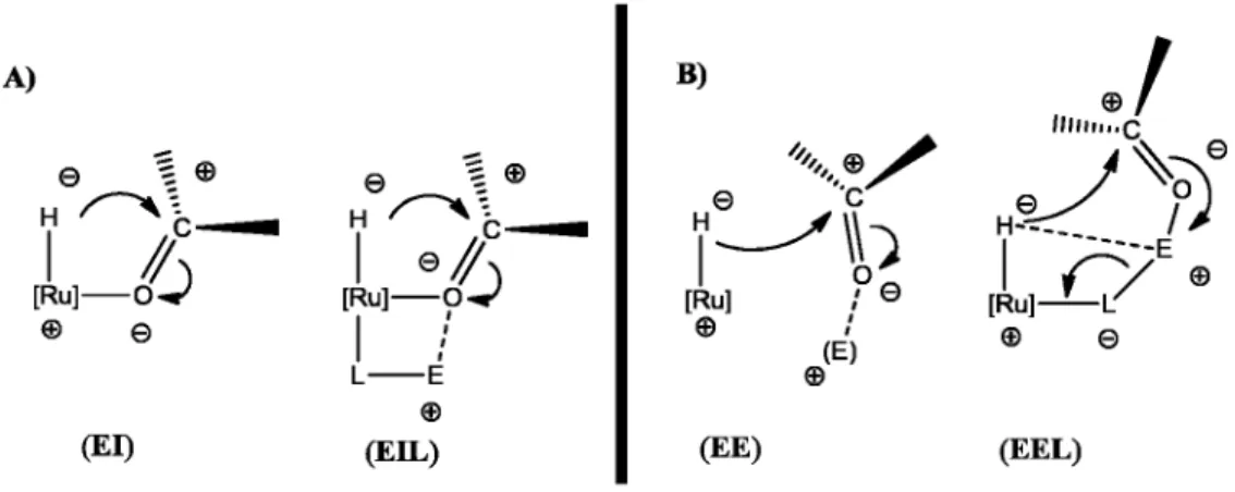 Figura  5.  Transferência  de  hidrogênio  ao  substrato  via  mecanismos  de  esfera  interna  e  externa.
