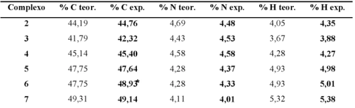 Tabela 5. Dados de análise elementar para os complexos de Ru(II).