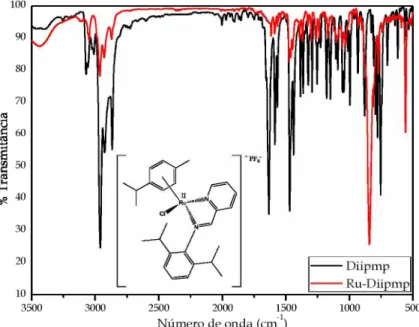 Figura 24. Espectro  do  modo  vibracional na região  do  infravermelho,  em pastilhas  de KBr,  para o ligante livre Diipmp e seu respectivo complexo.