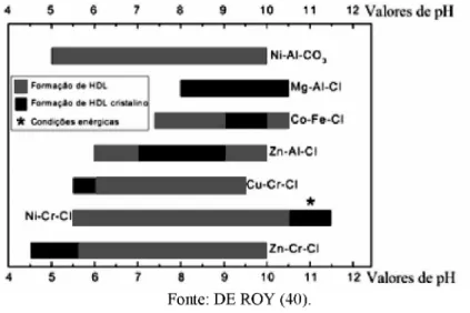 Figura 6 -  Faixas de pHs ótimos para síntese de HDLs de diferentes combinações de cátions
