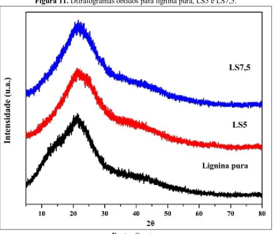 Figura 11. Difratogramas obtidos para lignina pura, LS5 e LS7,5. 