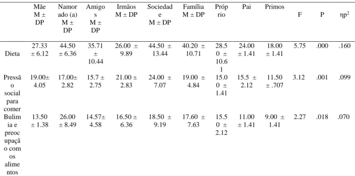 Tabela 10: Comparação da existência de PA na família ao nível das atitudes e comportamentos  alimentares 