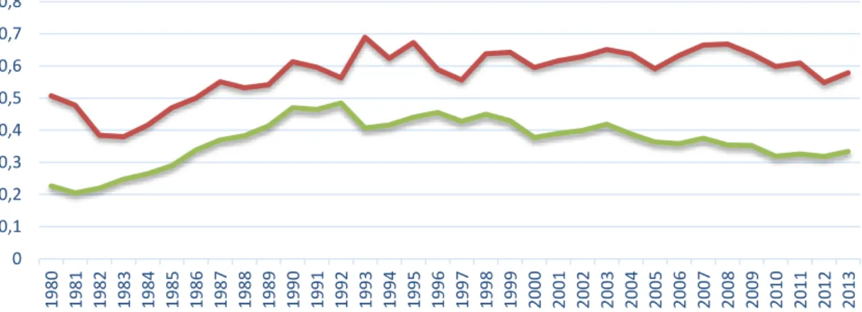 Figura 2 - Peso das Exportações Portuguesas nas Exportações Mundiais, 1980-2013, em %  Fonte: Elaboração própria, com base em dados da CNUCED, disponíveis em 