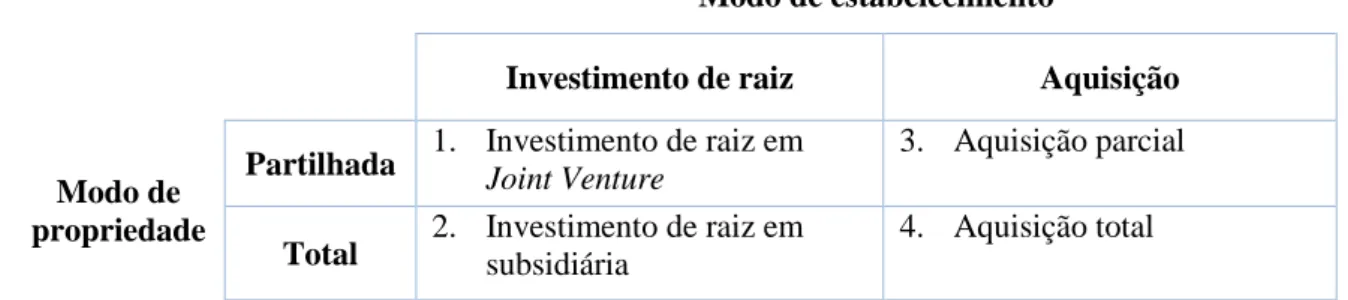 Os investimentos de raiz em subsidiárias estrangeiras de propriedade total (célula 2, figura 8)  são  considerados  o  estágio  final  do  processo  de  expansão  internacional  em  determinado  mercado (Johanson &amp; Vahlne, 1977; Johanson &amp; Wiedersh