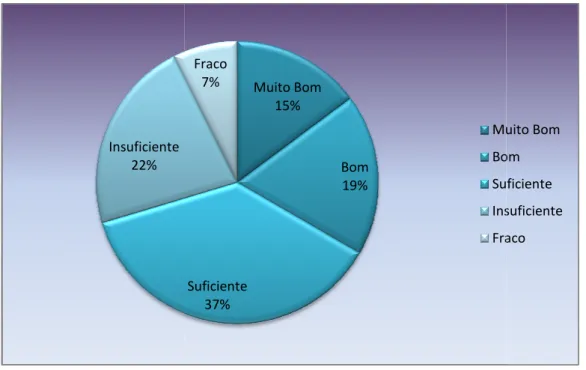 Figura 7: Apresentação do gráfico da atividade de Língua Portuguesa