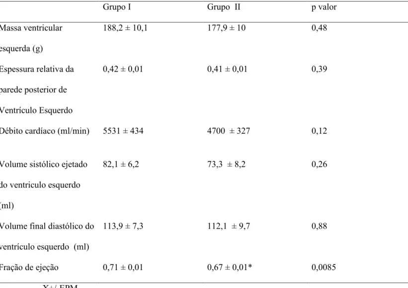 Tabela 5N Parâmetros cardiovasculares dos pacientes dos Grupos I e II 