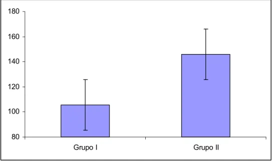 FIGURA 2. COMPARAÇÃO ENTRE OS GRUPOS I E II EM RELAÇÃO AOS  TRIGLICÉRIDES SÉRICOS (mg/dl) 