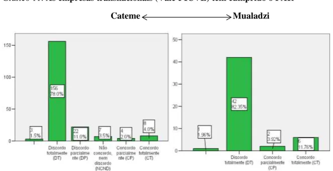 Gráfico 11: As empresas transnacionais (Vale e ICVL) têm cumprido o PAR                                                  Cateme                                         Mualadzi 