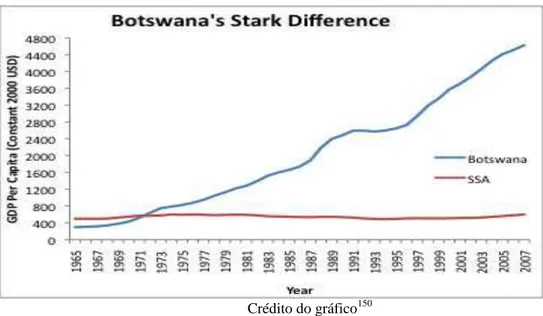 Gráfico 1: A forte diferença de Botsuana 