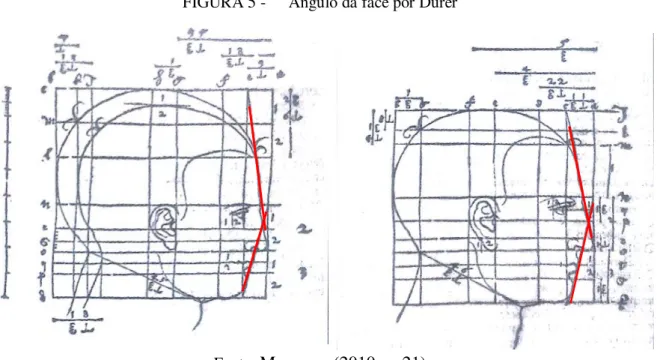 FIGURA 5 -   Angulo da face por Dürer 