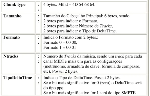 Tabela 2.1 – Informações mínimas necessárias de um arquivo MIDI SMF -&gt; Cabeçalho  Principal  