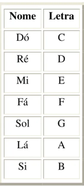 Tabela 3.1 - Nome das notas com suas respectivas letras 