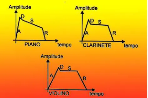 Figura 3.10 – Envelope sonoro de três instrumentos musicais: 