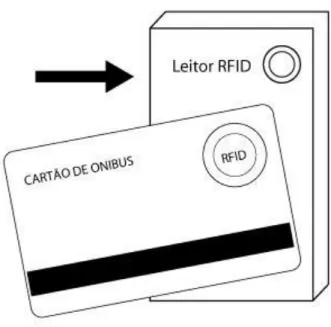 Figura 3-1 – Etiqueta RFID passiva colada em um cartão de ônibus. 