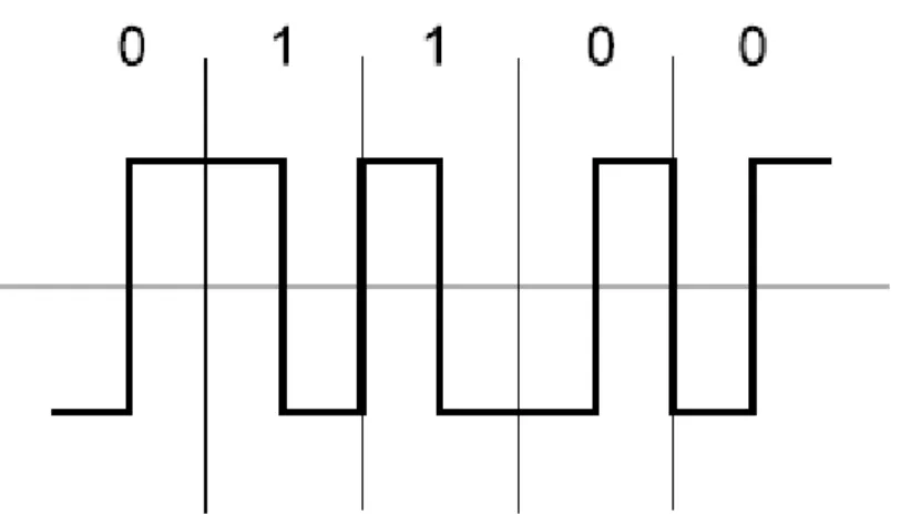 Figura 3-2 - Código Manchester. 