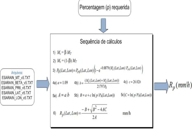 Figura 3.4 : Diagrama do c´alculo da precipitac¸˜ao excedida em uma da probabilidade p