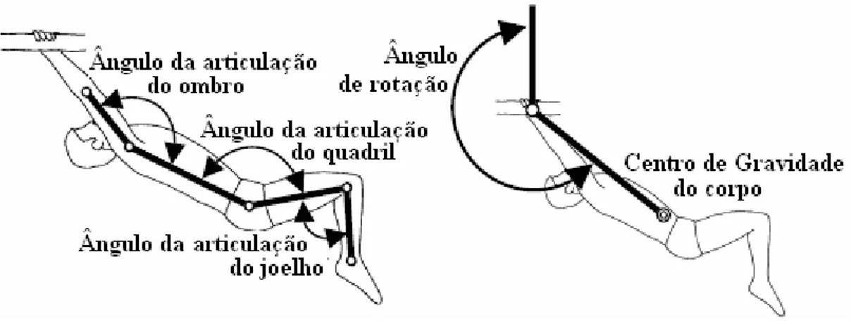 Figura 2.2.  Medidas antropométricas usadas para definir ângulos articulares e ângulo de rotação