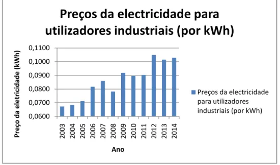 Figura 1 Evolução do preço médio de eletricidade para utilizadores não-domésticos em Portugal