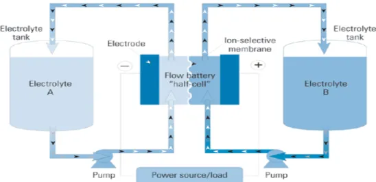 Figura 2: Princípio de funcionamento de uma bateria de fluxo. Fonte: 