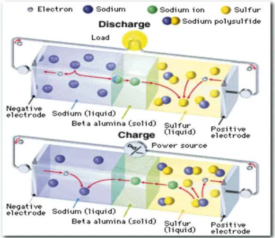 Figura 4:Reacções eletroquímicas dentro da bateria sódio-enxofre. Adaptado de [21]