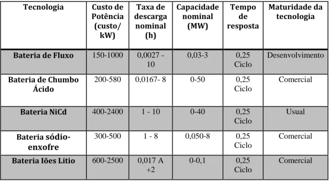 Tabela 1: Características das tecnologias de armazenamento de energia elétrica (Adaptado de [30])  Tecnologia   Custo de  Potência  (custo/  kW)  Taxa de  descarga nominal (h)  Capacidade nominal (MW)  Tempo de  resposta  Maturidade da tecnologia  Bateria 