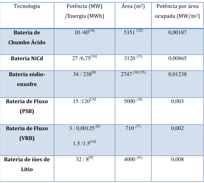 Tabela 2: Relação Potência / Área ocupada das tecnologias de armazenamento de energia elétrica 