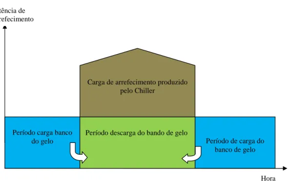 Figura 9: Exemplo de armazenamento parcial em banco de gelo, prioridade armazenamento [49].