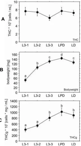 Figura 2: Contagem total de hemócitos (THC) (A), peso corporal (B) e THCg (C) durante  o  3°  instar  larval  de  M