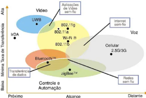 Figura 2-4 – Comparativo entre formas de comunicação de dados sem fio (OLIVEIRA  FILHO, 2010)