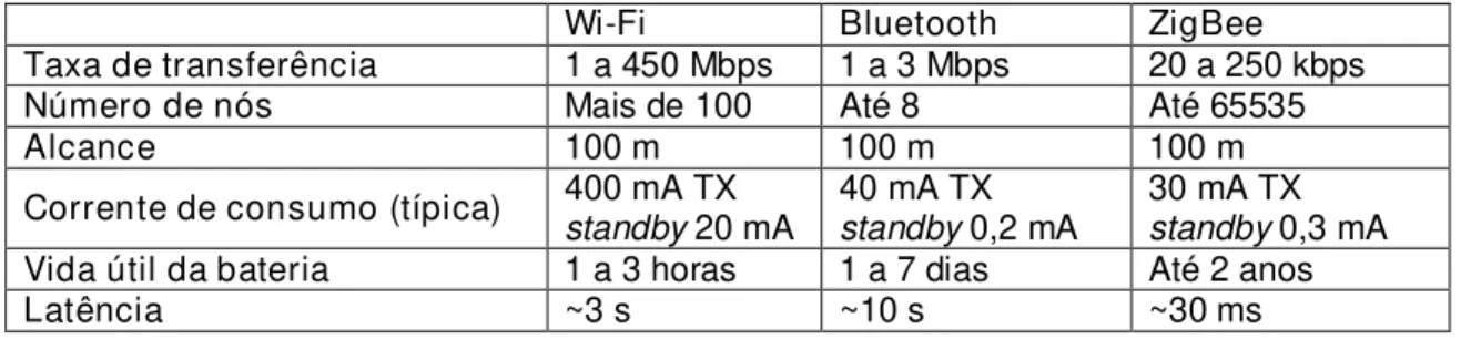 Tabela  2.5  –  Características  dos  principais  padrões  de  rede  sem  fio  (GALEV,  2004; 