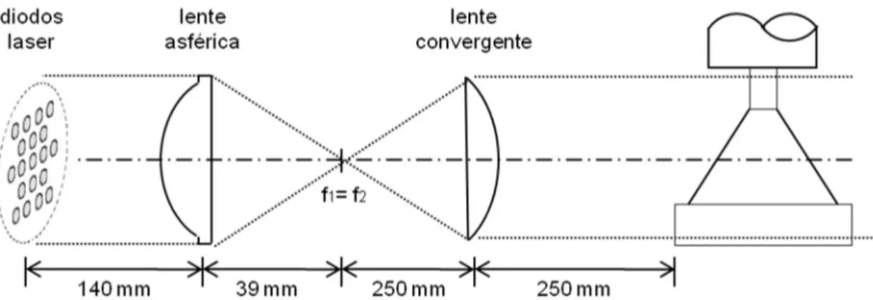 Figura 5.37 – Sistema óptico de projeção da luz emitida pelos diodos laser. 