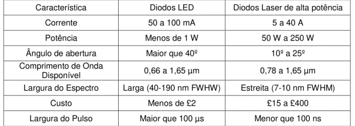 Tabela  2.1  -  Características  de  diodos  LED  e  Diodos  Laser  (ABDULLAH  et  al.,  2007; 