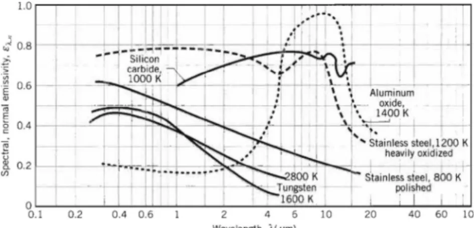 Figura 2.11 – Dependência do comprimento de onda na emissividade de certos materiais  (INCROPERA et al., 2002)