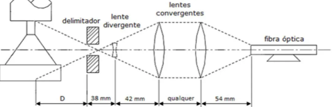 Figura 4.2 – Esquema de sistema de lentes para a focalização do arco na fibra óptica. 