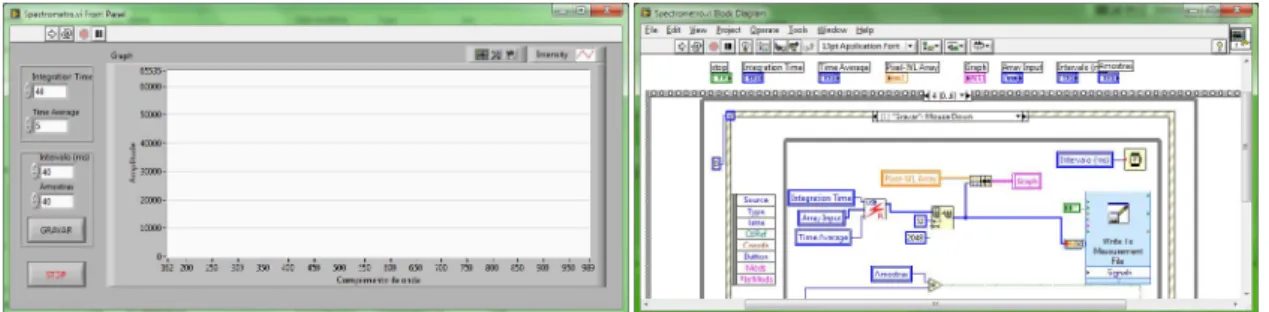 Figura 4.4 – Telas do programa em LabView® para aquisição do espectros de luz: (cima)  tela de trabalho e interface com o usuário e (baixo) modo de edição do programa