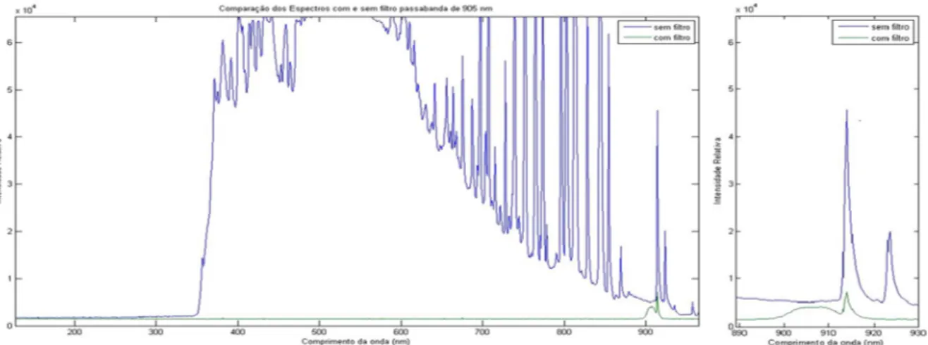 Figura 4.5 – Comparação dos espectros com e sem o uso do filtro (esquerda) e detalhe para  atenuação na faixa 890-930 nm (direita), testes 1 e 2
