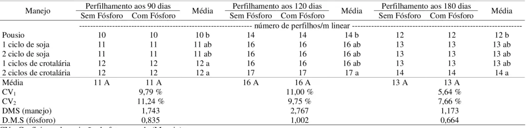 Tabela 3. Perfilhamento da cana-planta no Experimento I, nas avaliações realizadas aos 90, 120, e 180 dias após o plantio