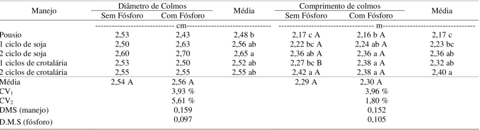 Tabela 5. Biometria (diâmetro e comprimento) dos colmos na cana-planta, no Experimento I, no momento da colheita