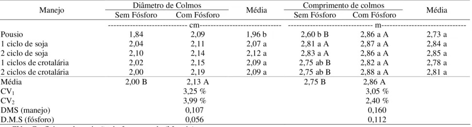 Tabela 6. Biometria (diâmetro e comprimento) dos colmos da cana-planta, no Experimento II, no momento da colheita