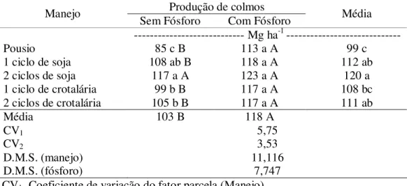 Tabela 8. Produção de colmos na cana-planta, no Experimento II, colhida em maio de  2005,  após  a  rotação  com  soja  e  crotalária  na  presença  e  na  ausência  de  fósforo
