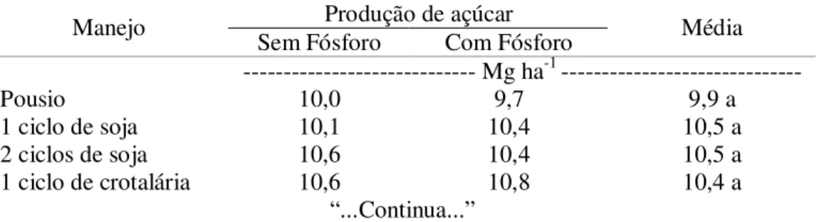 Tabela 9. Produção de açúcar na cana-planta, no Experimento I, colhida em  maio de  2005  após  a  rotação  com  soja  e  crotalária  na  presença  e  na  ausência  de  fósforo