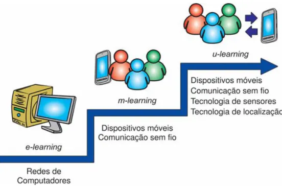 Figura 2   - E- learning, m-learning, u-learning.  