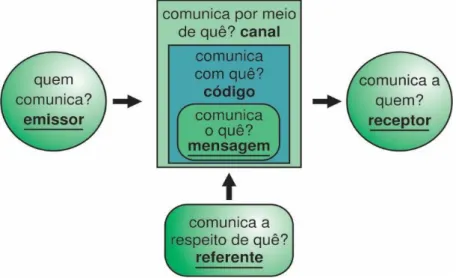 Figura 1: Esquema do ato de comunicação 