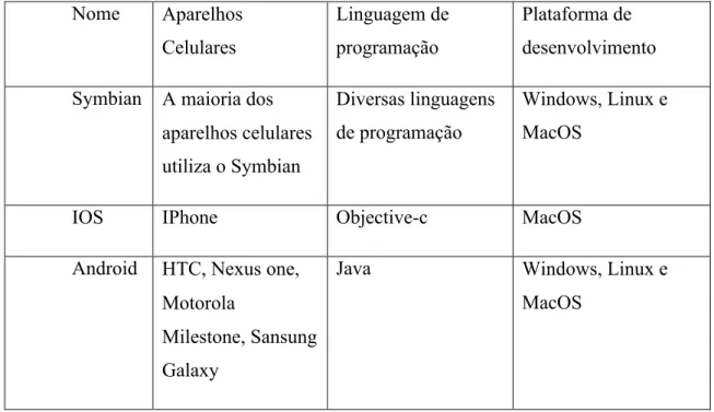 TABELA 1. Comparativo entre as plataformas de dispositivos móveis