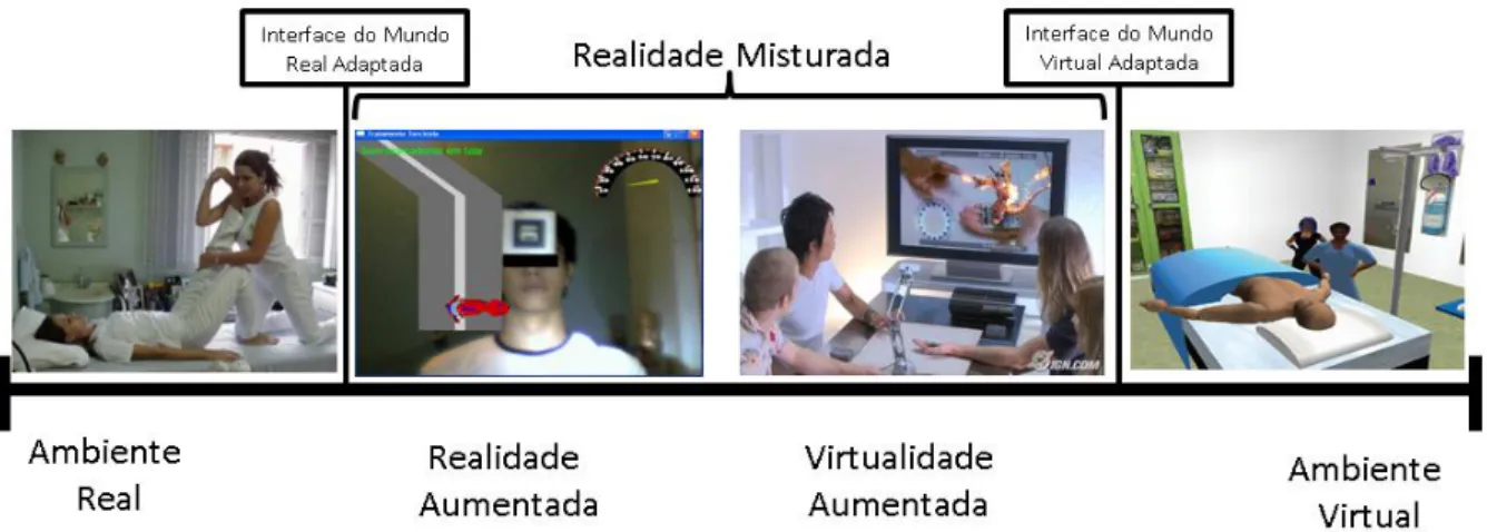 Figura 1 -  Continuum  de Realidade - Virtualidade (adaptado para Reabilitação Virtual) 