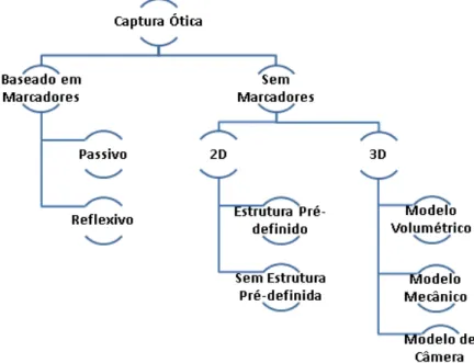 Figura 6 - Organização Didática das Técnicas de MoCap baseada em Captura de Vídeo (adaptado  de (MOESLUND, HILTON e KRÜGER, 2006)