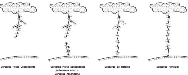 Figura 1: Etapas da formação da descarga atmosférica nuvem  –  solo 