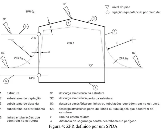 Figura 4: ZPR definido por um SPDA 